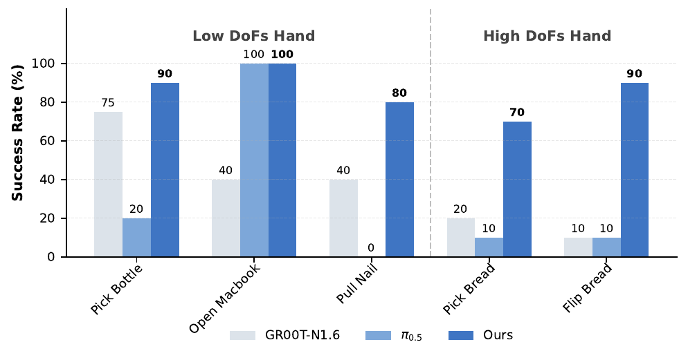 Five dexterous manipulation tasks split by a dashed line into low- and high-DoF hands; LDA reaches 80 on Pull Nail and 90 on Flip Bread, with method legend and axis retained.