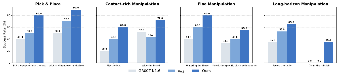 Eight Galbot gripper tasks grouped as pick and place, contact-rich, fine and long-horizon manipulation, with three blue-toned bars per task and a shared method legend.