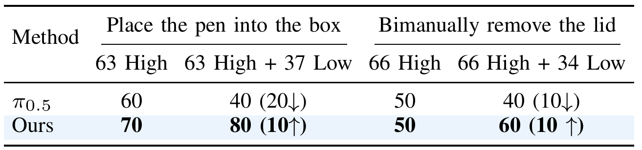 Two-task fine-tuning table comparing expert-only and mixed-quality data; LDA improves from 70 to 80 and 50 to 60, while π0.5 declines from 60 to 40 and 50 to 40.
