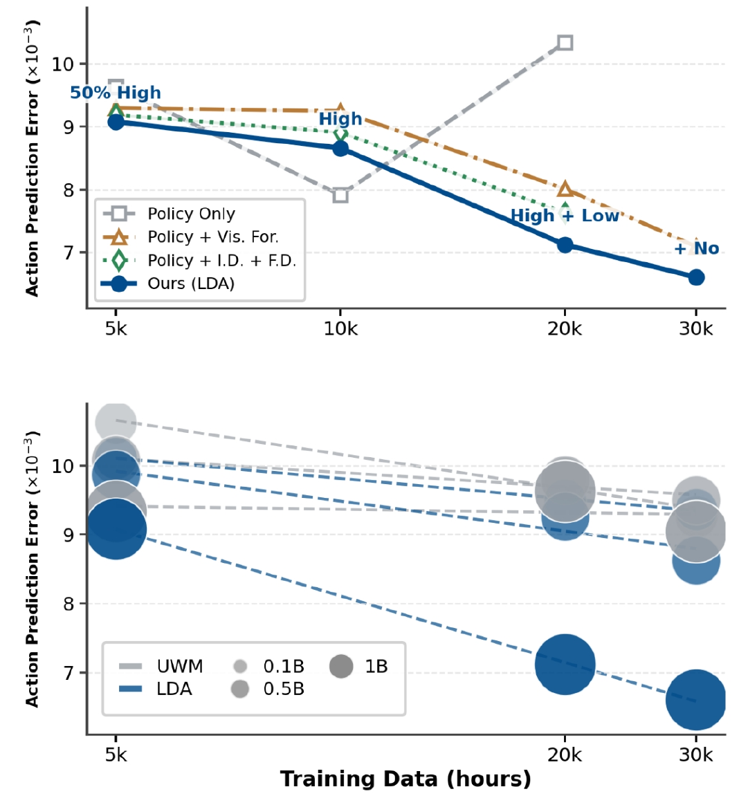 Two action-prediction error plots: the upper compares four objective combinations over data hours; the lower uses circle sizes for model capacity and gray/blue for UWM/LDA. Both axes carry ×10^-3.