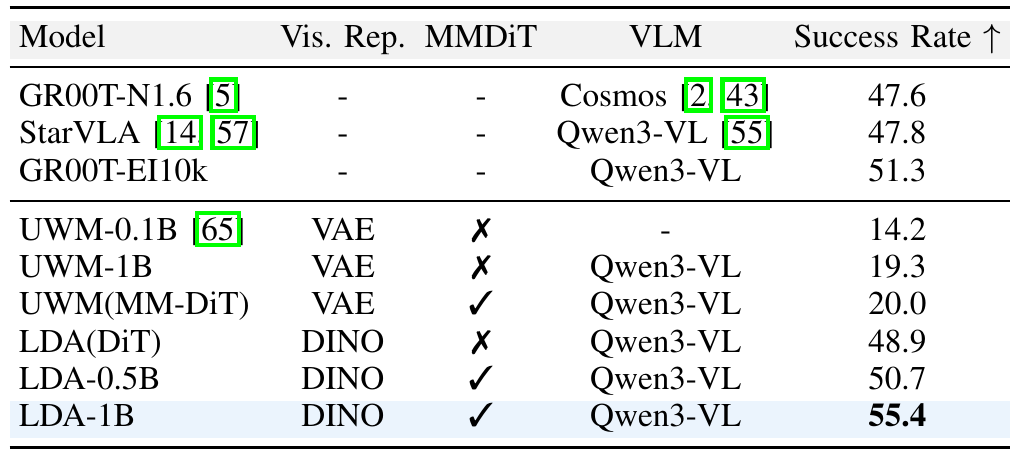 RoboCasa-GR1 table comparing visual representation, MM-DiT usage, VLM and success; LDA-1B achieves 55.4, GR00T-EI10k 51.3 and VAE UWM with MM-DiT 20.0.