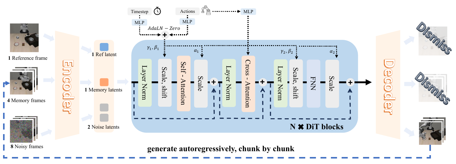 Video diffusion diagram with reference and memory frames, noisy future frames, two action-conditioning paths, a decoder and an autoregressive feedback arrow.