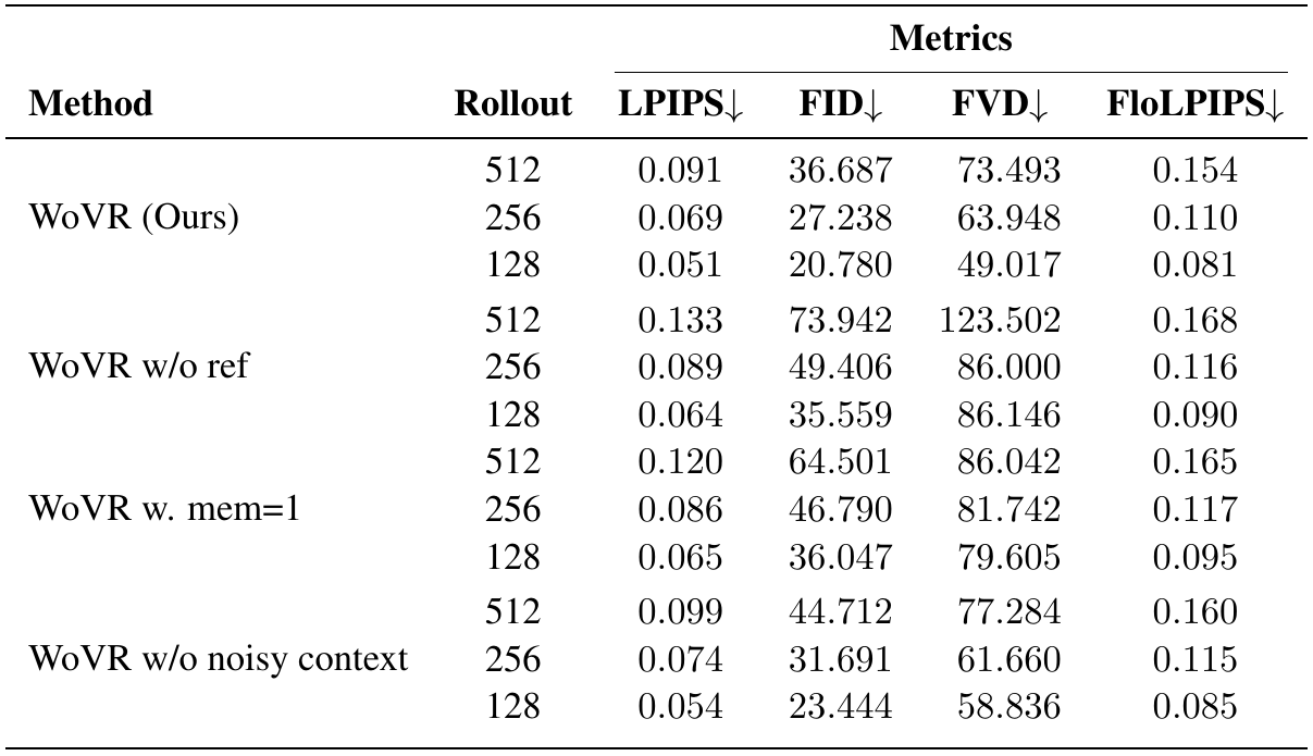 Context ablation table listing full WoVR, no reference, one memory frame and no noisy context across 512-, 256- and 128-frame horizons.