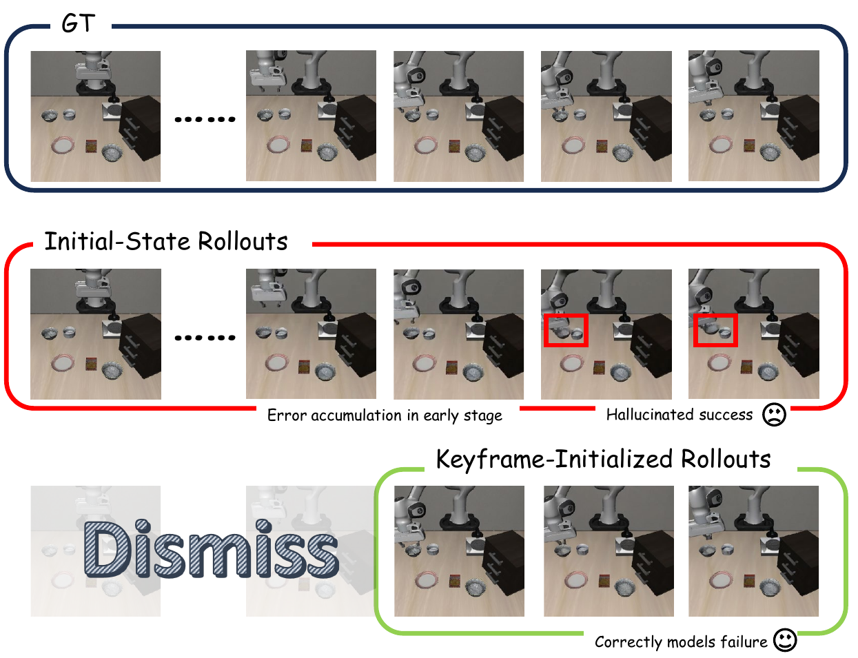 Three rollout strips contrast ground-truth failure, hallucinated success from an initial-state rollout, and correctly predicted failure after a keyframe start.