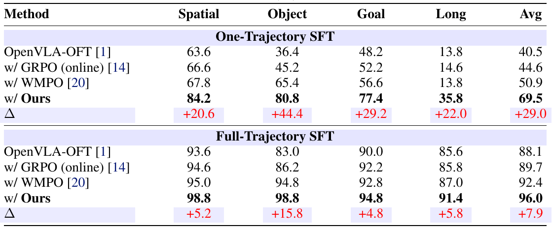 LIBERO success-rate table comparing base OpenVLA-OFT, online GRPO, WMPO and WoVR under one-trajectory and full-trajectory supervised initialization.