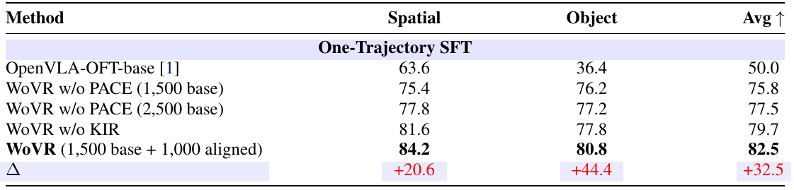 Spatial and Object success-rate ablation comparing additional base-policy data, policy-aligned data, and removal of KIR.