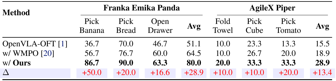 Physical-robot success rates for three Franka tasks and three AgileX Piper tasks, comparing OpenVLA-OFT, WMPO and WoVR.