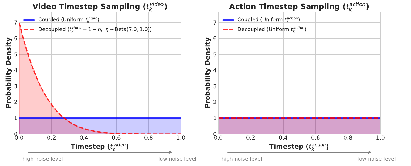 Video timestep density changes from uniform blue to a red curve concentrated near zero; action timestep density stays uniform. Arrows label zero as high noise and one as low noise.