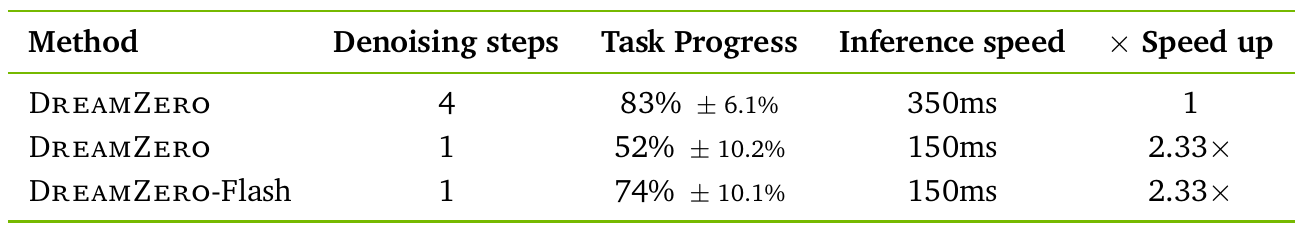Table compares four-step DreamZero, one-step DreamZero and one-step Flash by task progress, inference latency and relative speedup.