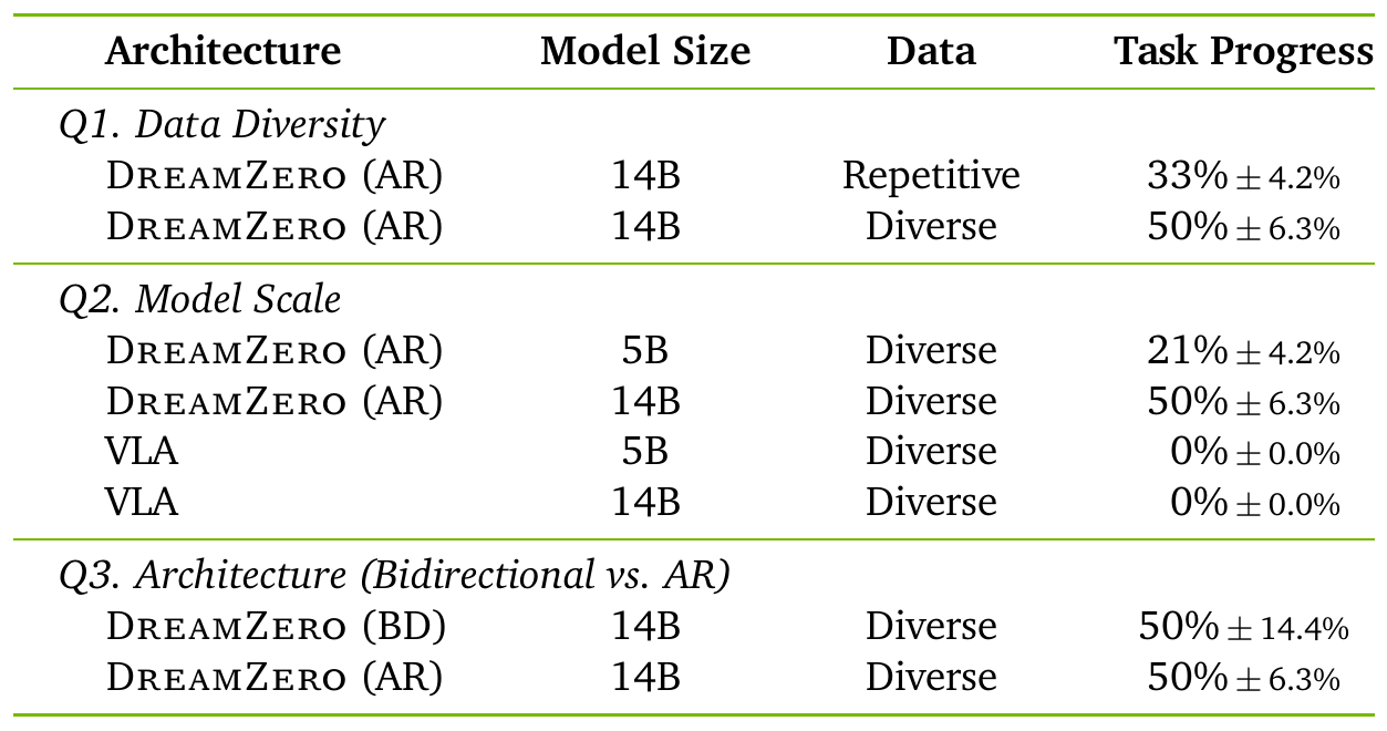 Table groups experiments by data diversity, model scale and bidirectional versus autoregressive architecture. Progress is shown with standard errors.