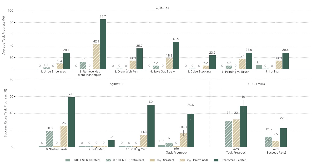 Grouped bars show ten AgiBot tasks and aggregate AgiBot and DROID scores. Dark green DreamZero bars generally exceed the VLA bars; DROID progress and success are separate groups.