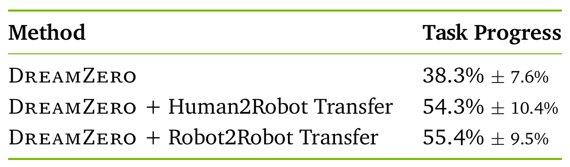 Three-row table reports task progress for DreamZero alone, with human-to-robot transfer, and with robot-to-robot transfer, including plus/minus uncertainties.