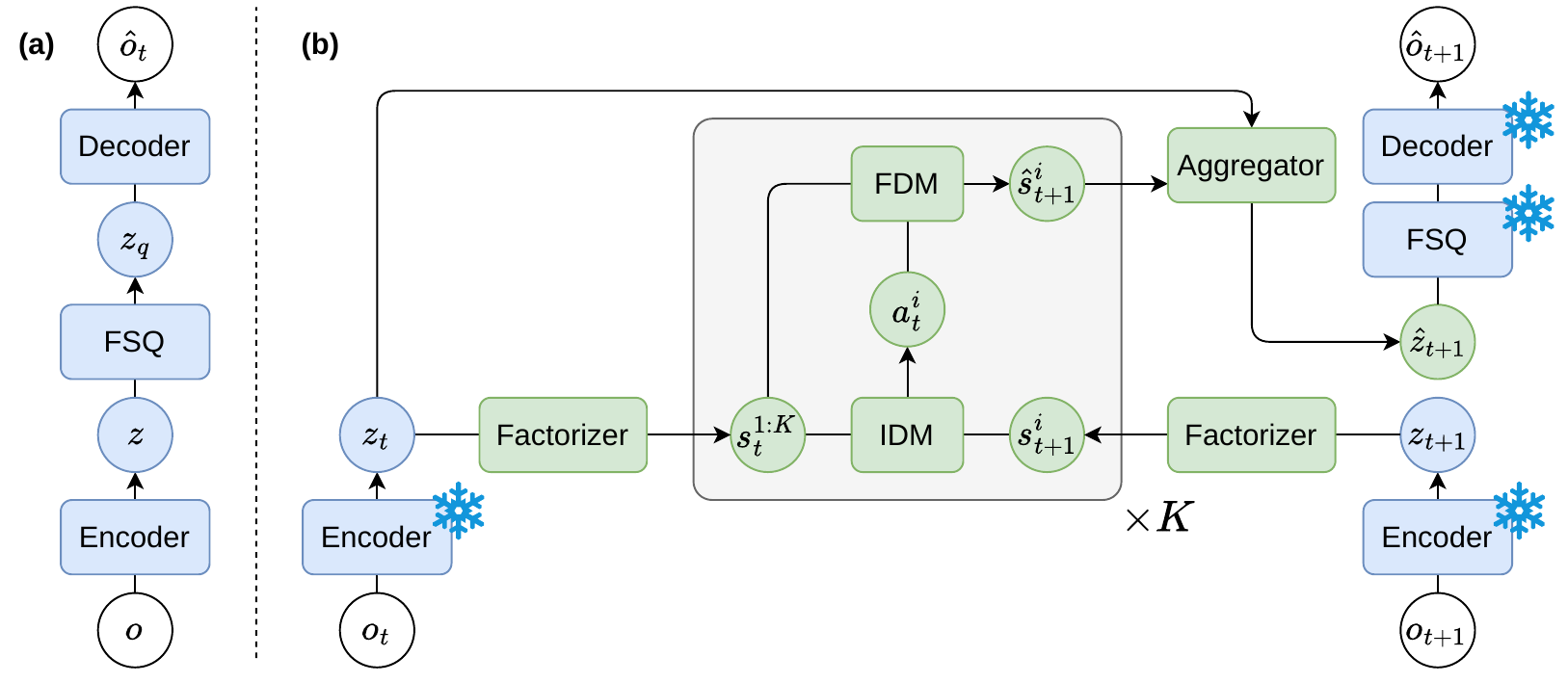 Two training stages: an encoder–FSQ–decoder tokenizer, followed by current/next-frame factorizers, per-slot inverse and forward dynamics, and an aggregator with a current-feature bypass.