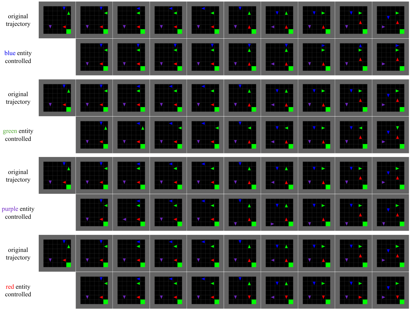 Four paired MultiGrid trajectory strips, each comparing an original video with an edited rollout controlling the blue, green, purple or red entity.