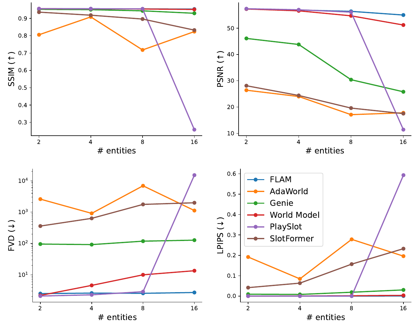 Four line plots of SSIM, PSNR, FVD and LPIPS as MultiGrid entity count increases from two to sixteen, with six method curves and a logarithmic FVD axis.