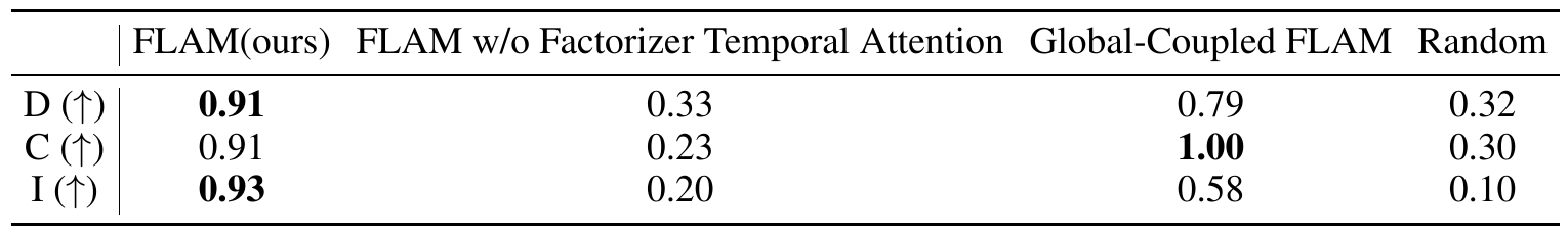 DCI scores comparing FLAM, removal of factorizer temporal attention, Global-Coupled FLAM and random representations; global coupling has the highest completeness but lower disentanglement and informativeness.