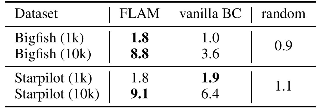 Mean episodic returns on Bigfish and Starpilot with one thousand or ten thousand action labels, comparing FLAM pseudo-label training, vanilla behavior cloning and random policies.