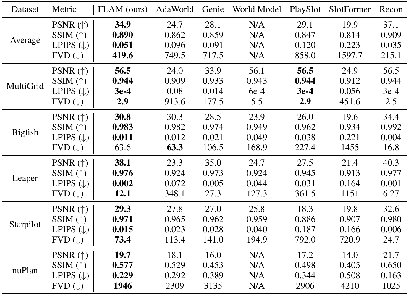 Prediction metrics for five datasets and their reported average, comparing FLAM with AdaWorld, Genie, World Model, PlaySlot, SlotFormer and tokenizer reconstruction.