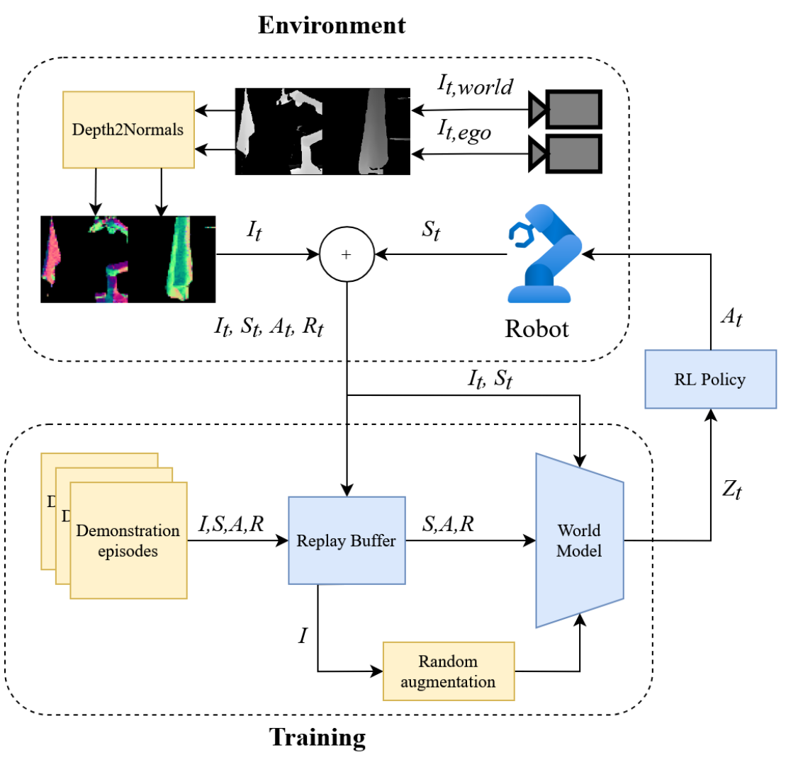 System diagram with two depth cameras, depth-to-normal conversion, robot state, a demonstration-seeded replay buffer, random image augmentation, a world model and a separate RL policy feeding robot actions.