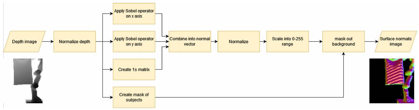 Left-to-right depth conversion pipeline. Normalized depth branches through x and y Sobel operators, a ones matrix and a subject mask; combined vectors are normalized and scaled before background masking.