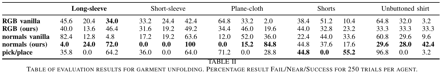 Garment evaluation table with long-sleeve, short-sleeve, plane-cloth, shorts and unbuttoned-shirt groups. Each has failure, near-success and success percentages for four Dreamer input/replay configurations and pick/place.