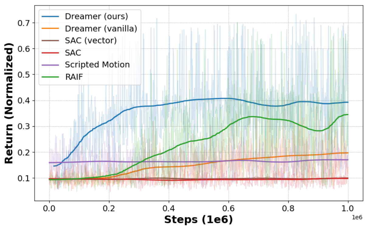 Normalized-return learning curves for modified Dreamer, vanilla Dreamer, vector SAC, image SAC, scripted motion and RAIF. The blue modified-Dreamer trend rises early; the green RAIF trend improves later.