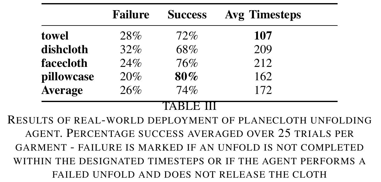 Physical plane-cloth results: towel 72% success, dishcloth 68%, facecloth 76% and pillowcase 80%, with an average of 74%; failure and average timestep columns are also shown.