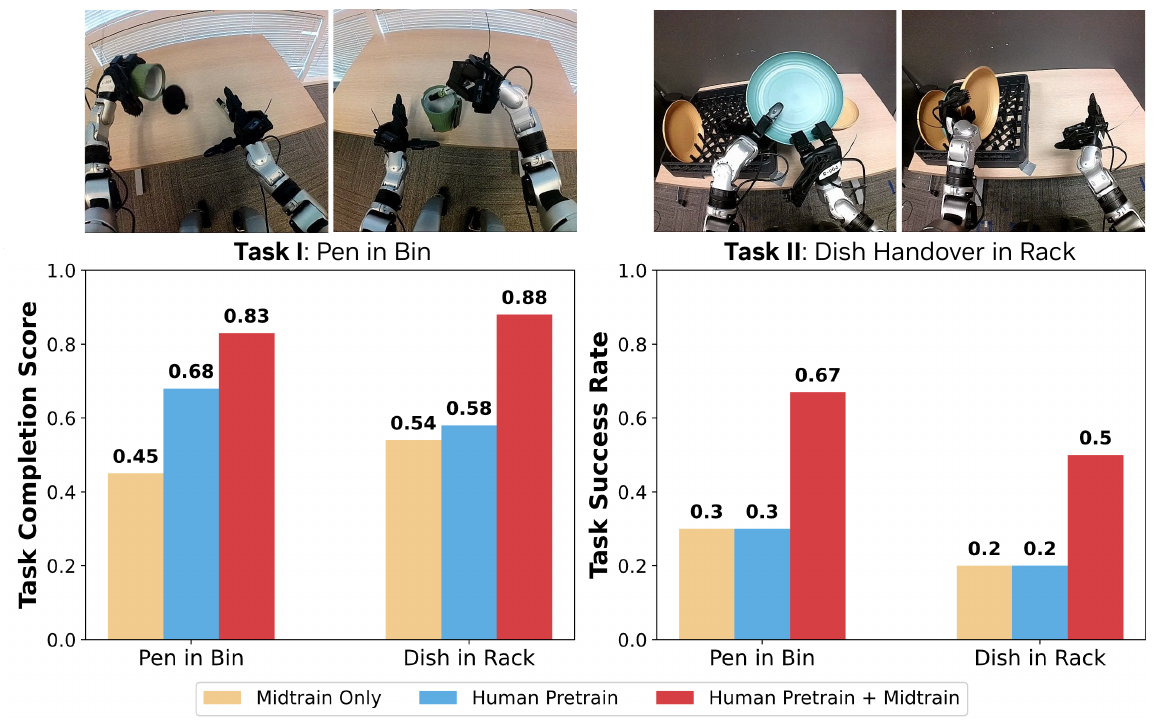 Example G1 manipulation images above two plots comparing completion and binary success on Pen in Bin and Dish in Rack.