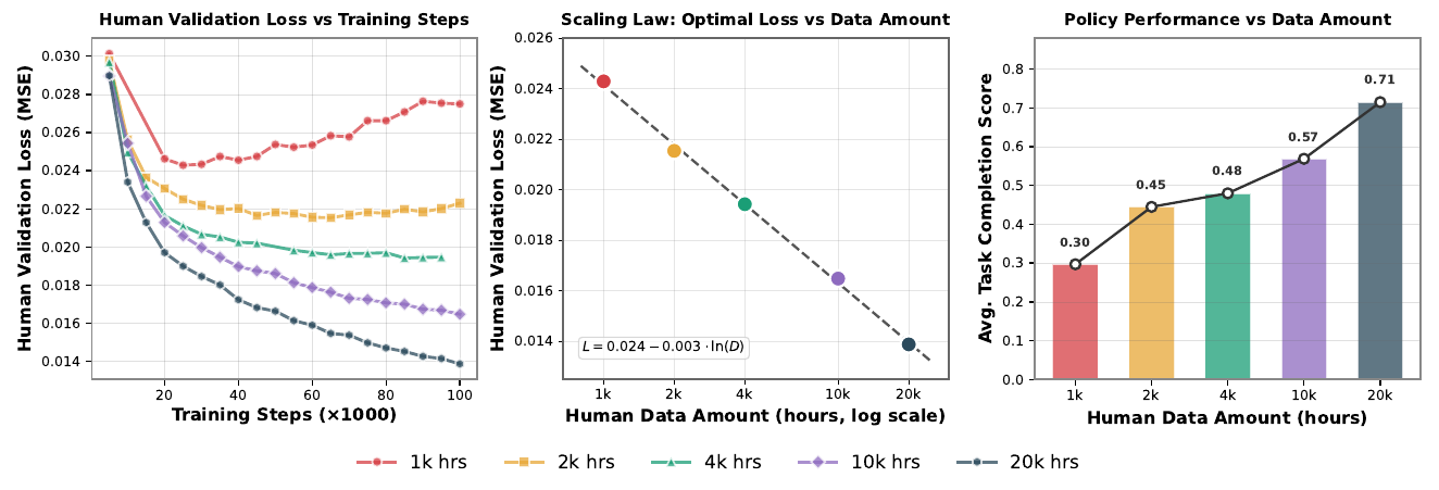 Human-validation loss curves for five data amounts, a log-scale fitted-loss plot, and downstream robot completion bars rising from 0.30 to 0.71.