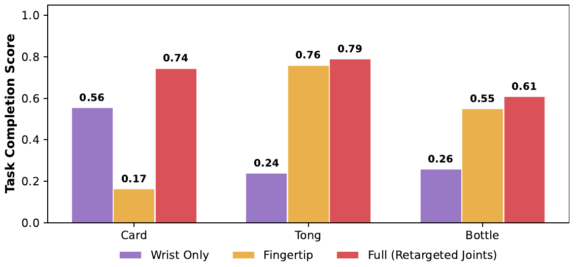 Grouped bars for card, tong and bottle completion under wrist-only, fingertip and full retargeted-joint human action supervision.