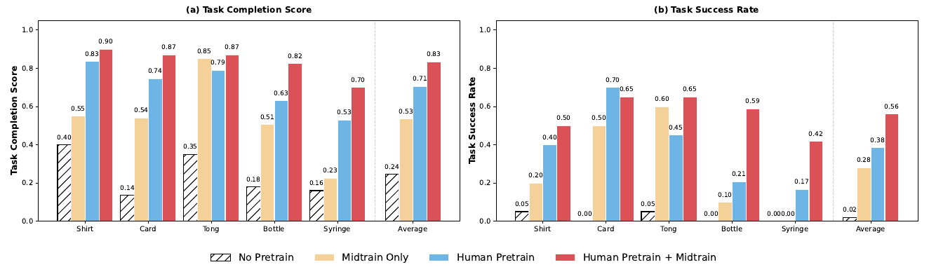 Two grouped bar charts compare four training conditions across five manipulation tasks and an average, with completion score on the left and success rate on the right.