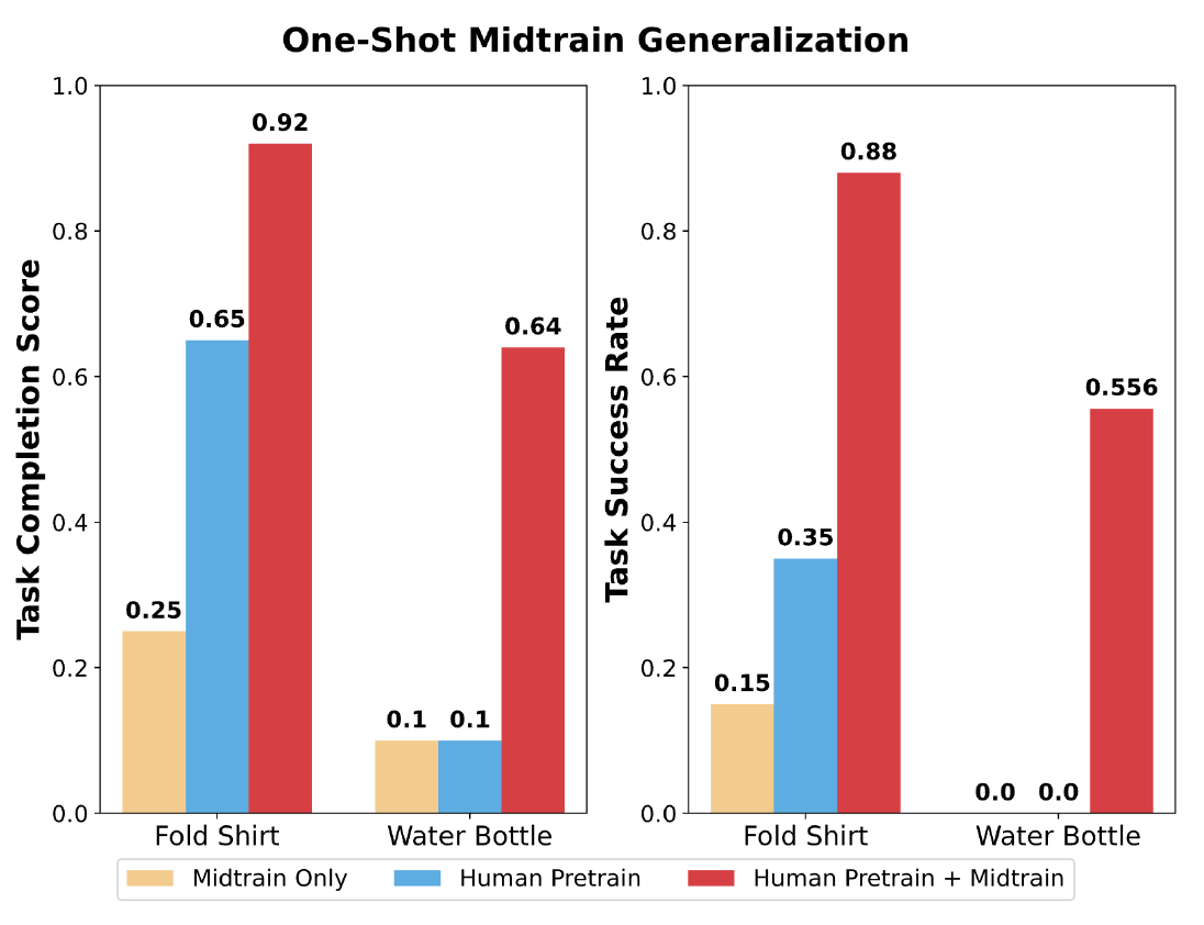 Completion and success bars for one-shot shirt folding and water-bottle unscrewing, comparing mid-training only, human pretraining only and their combination.