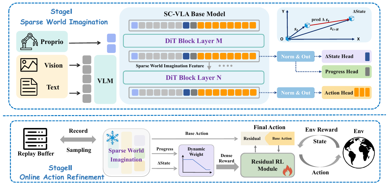 Two-stage diagram: vision, language and proprioception feed a shared DiT with intermediate progress/state heads and a final action head; a frozen base then supplies actions and predictions to residual reinforcement learning.
