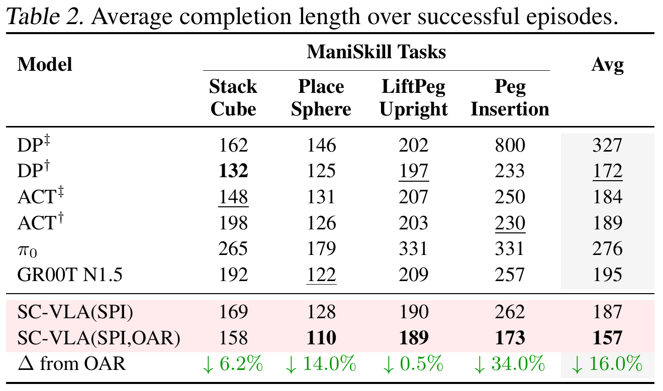 Successful-episode completion lengths in environment steps, with SPI plus OAR reporting 158, 110, 189 and 173 across four tasks and average 157.