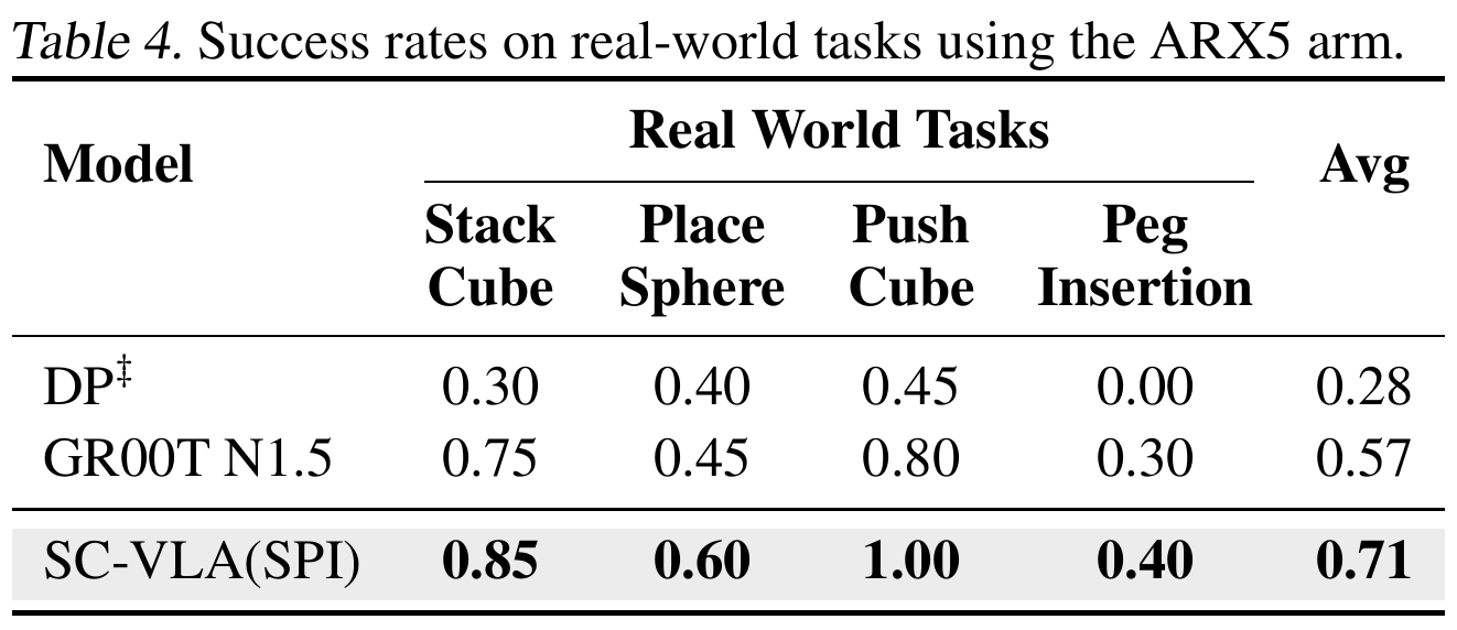 ARX5 success fractions for StackCube, PlaceSphere, PushCube and PegInsertion compare multitask DP, GR00T N1.5 and SPI; the SPI average is printed 0.71.
