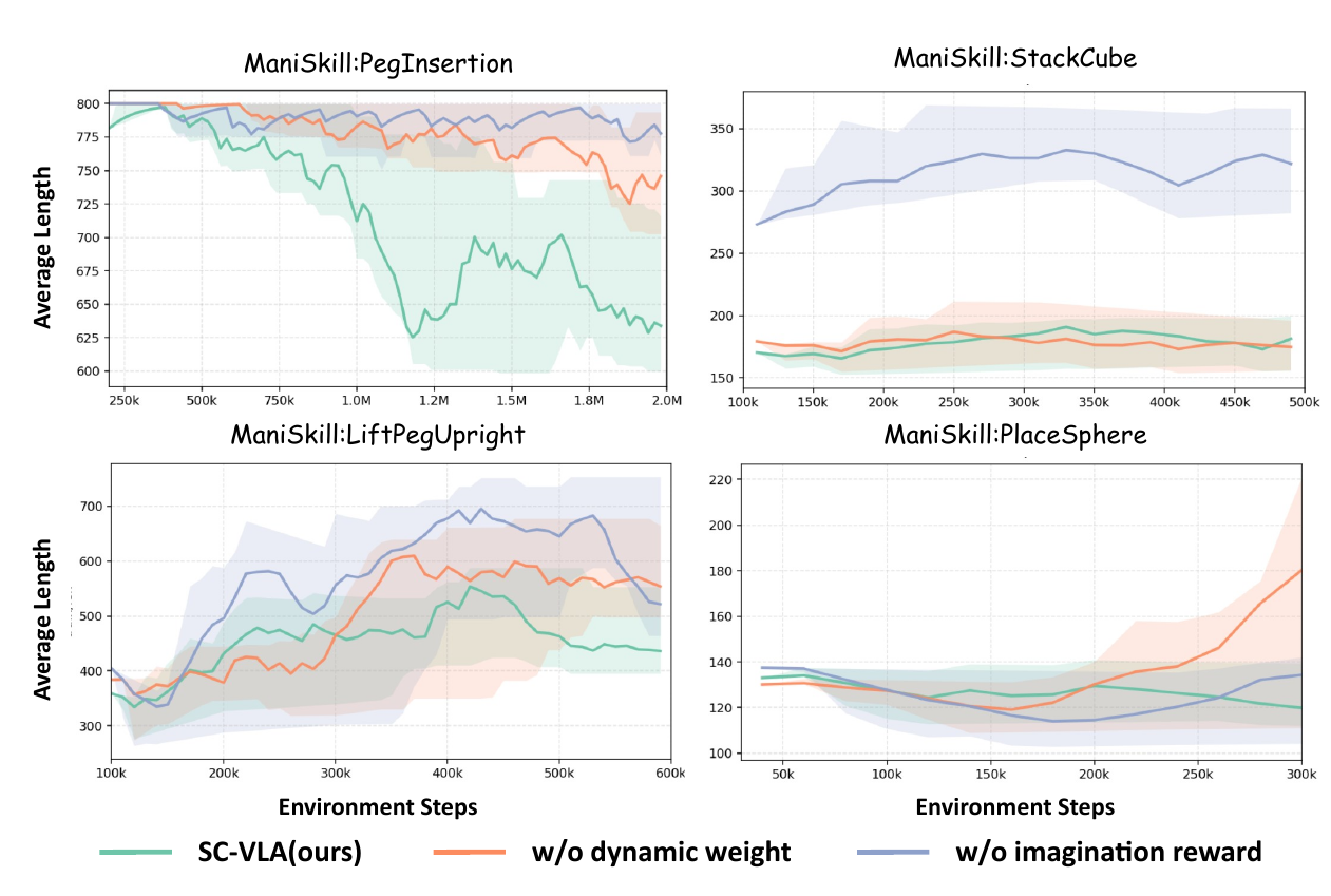 Four average-episode-length curves over environment steps compare green SC-VLA, orange without dynamic weighting, and blue without imagination reward; shaded bands accompany all curves.