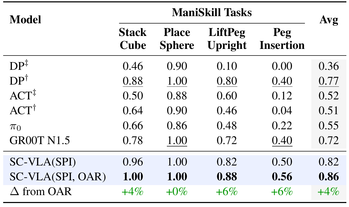 Four ManiSkill task success columns and an average compare DP, ACT, π0, GR00T N1.5, SPI and SPI plus OAR; the full method's average is 0.86.