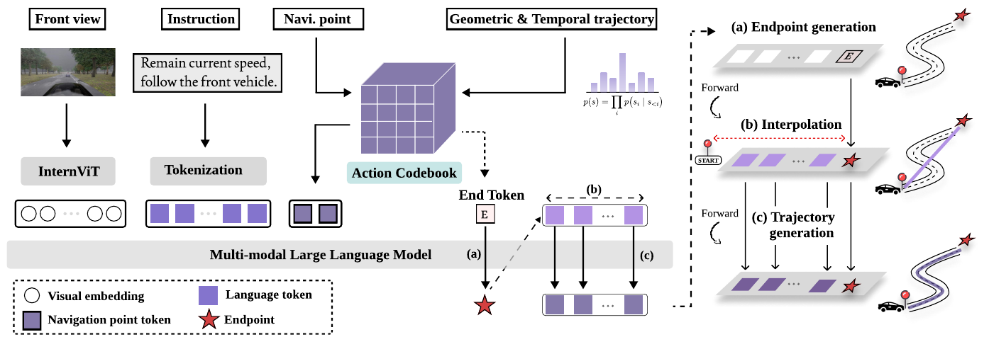 Front-view, instruction and navigation branches enter a multimodal language model; endpoint prediction is followed by interpolation and parallel trajectory refinement.