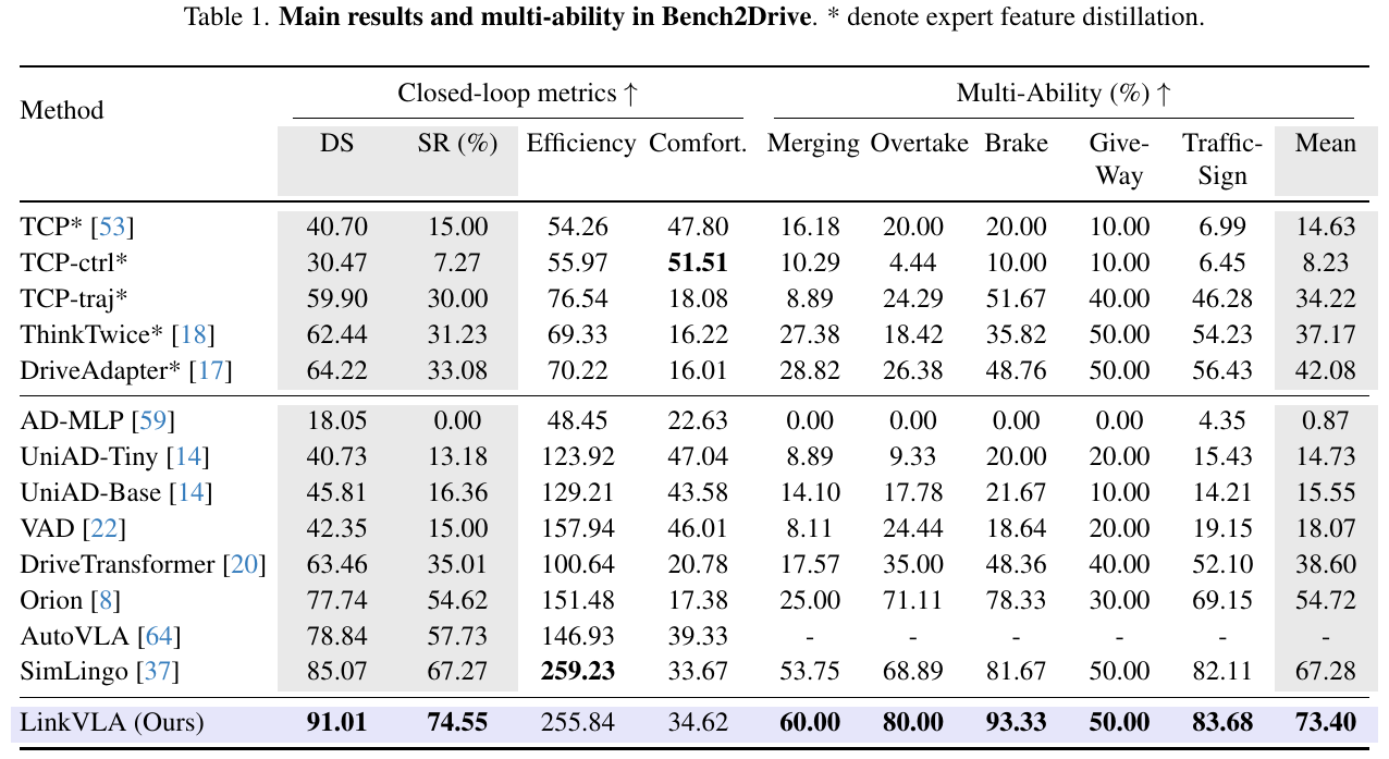 Bench2Drive table compares fourteen model rows across driving score, success, efficiency, comfort and five driving abilities; LinkVLA is highlighted.