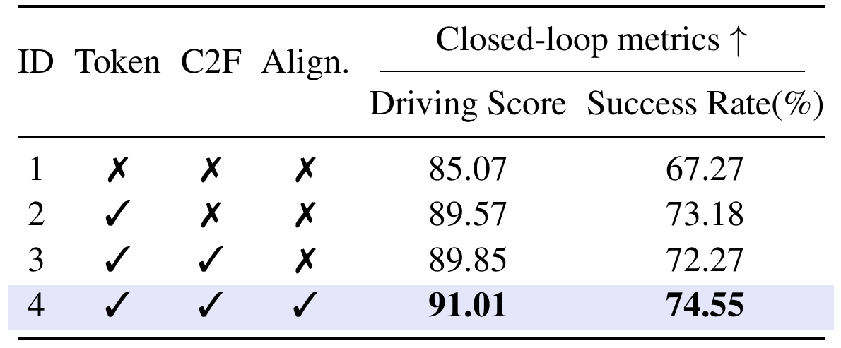 Four component configurations show driving score and success rate; tokenization plus C2F slightly lowers success before alignment raises both metrics.