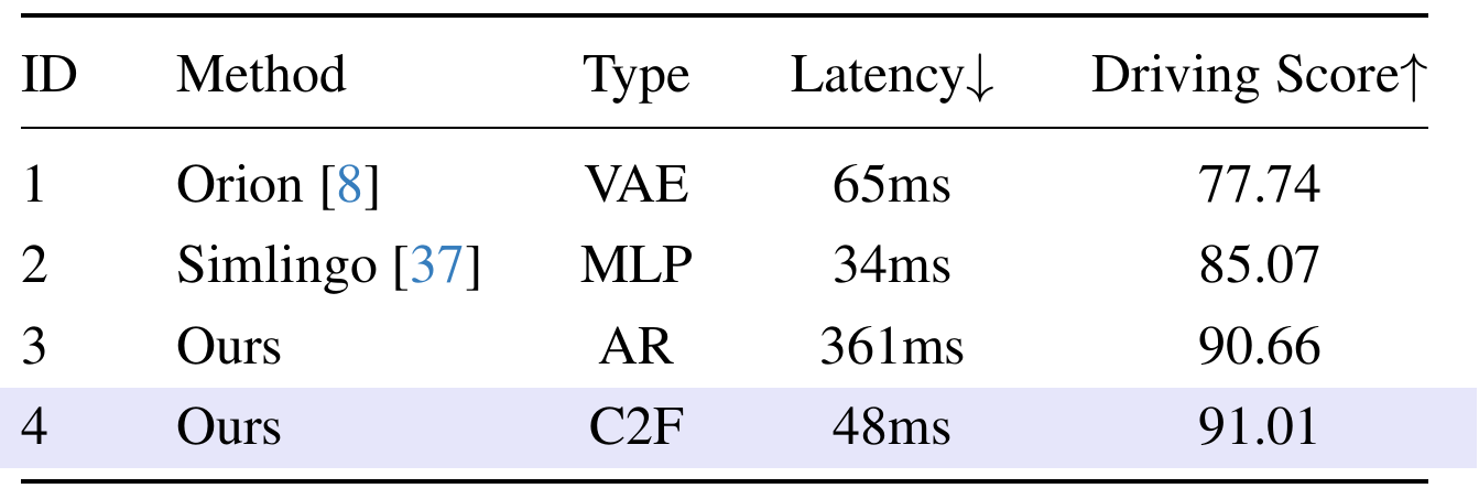 Four rows compare Orion VAE, SimLingo MLP, LinkVLA autoregressive decoding and LinkVLA coarse-to-fine decoding by latency and driving score.