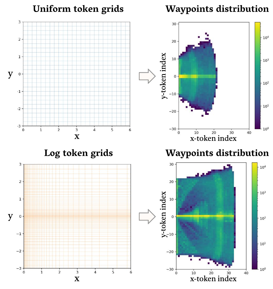 Uniform and logarithmic spatial grids appear beside colored waypoint histograms with token-index axes and logarithmic color bars.