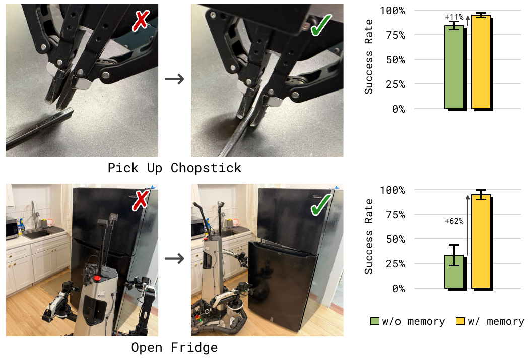 Failure and recovery photos for chopstick grasping and fridge opening appear beside green memoryless and yellow memory-enabled success-rate bars, annotated +11% and +62%.