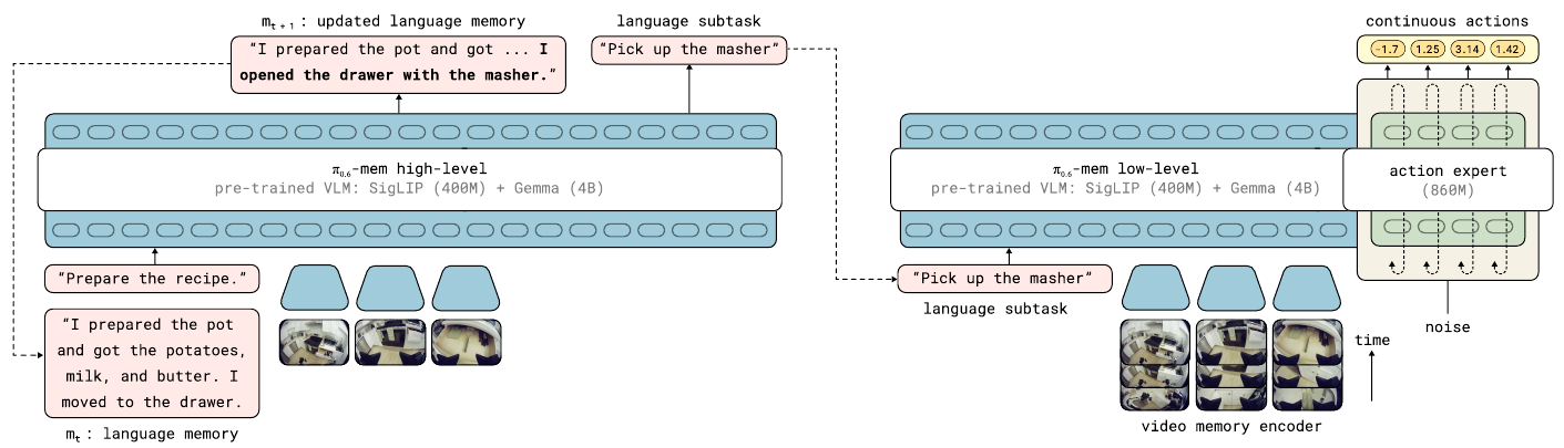 Two policy diagrams joined by a subtask instruction: the left updates text memory, while the right encodes video history and produces continuous actions through an action expert.