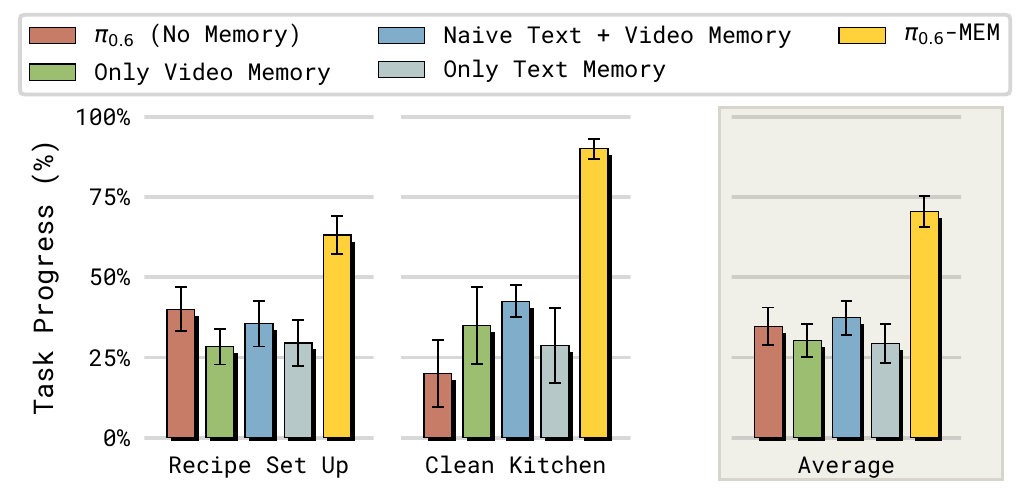 Grouped progress bars compare five memory variants for recipe setup, kitchen cleaning and the source’s aggregate; full MEM has the highest bar in both tasks.
