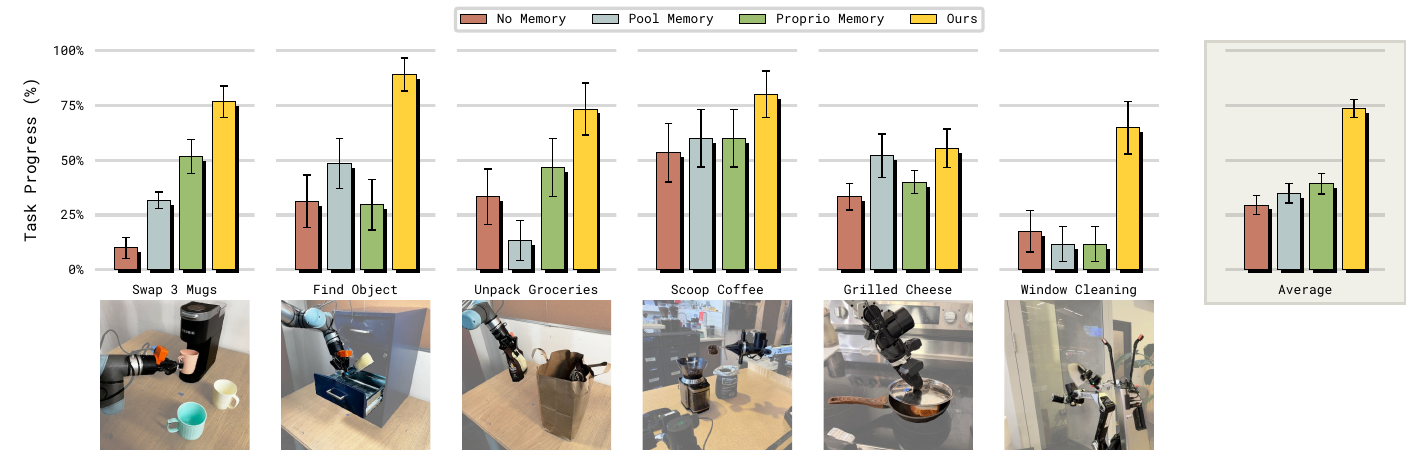 Six grouped progress plots and task photographs compare no memory, pooled visual memory, proprioceptive memory and MEM, followed by an aggregate plot.