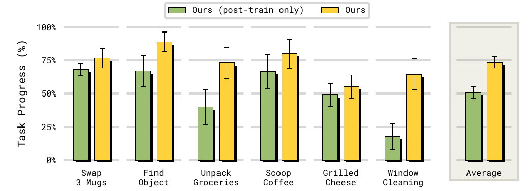 Paired green and yellow progress bars compare adding memory only during post-training against including memory during pre-training, for six tasks and an aggregate.