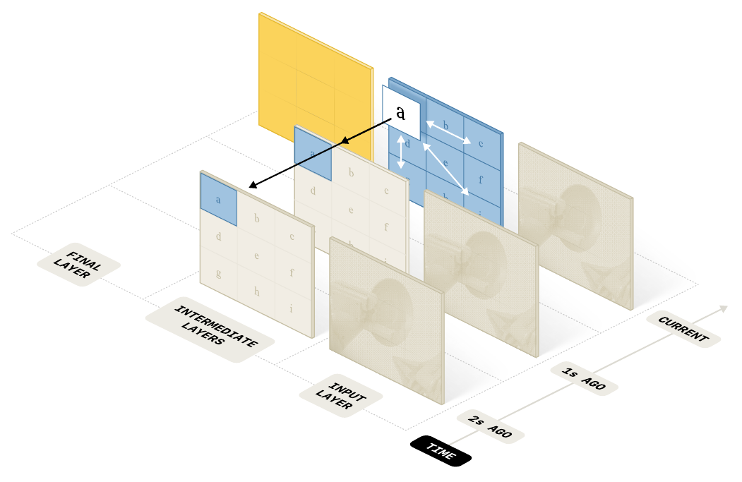 Patch grids are arranged across input, intermediate and final layers and across current, one-second-old and two-second-old frames; white arrows connect spatial patches and black arrows point from a current patch toward its earlier counterparts.
