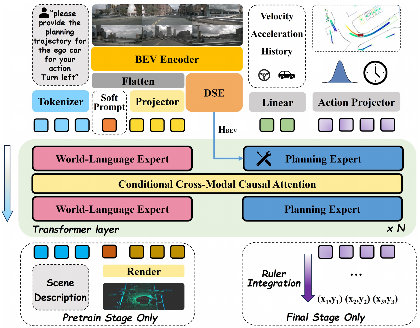 Two functional experts share conditional attention: camera BEV, language and soft world prompts feed the world-language branch; ego state and noisy actions feed planning. Rendering is marked pretraining-only.
