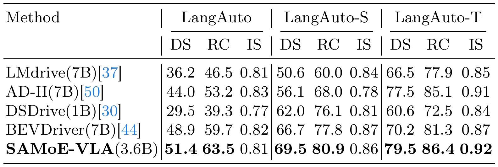 LangAuto, LangAuto-Short and LangAuto-Tiny simulator results, each showing Driving Score, Route Completion and Infraction Score for five methods.